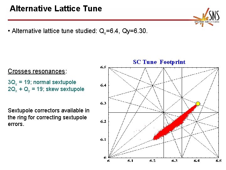 Alternative Lattice Tune • Alternative lattice tune studied: Qx=6. 4, Qy=6. 30. SC Tune