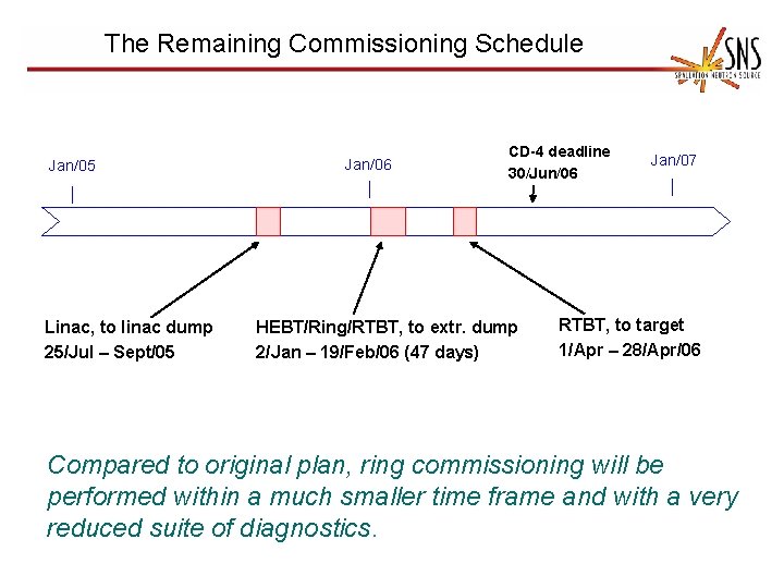 The Remaining Commissioning Schedule Jan/05 Linac, to linac dump 25/Jul – Sept/05 Jan/06 CD-4
