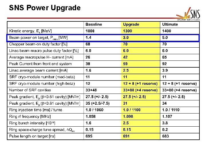 SNS Power Upgrade 