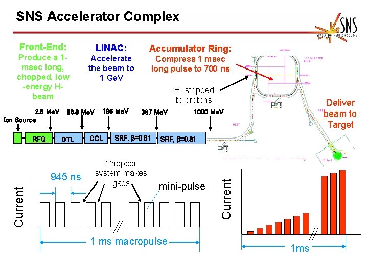 SNS Accelerator Complex Front-End: 2. 5 Me. V Ion Source RFQ Accelerate the beam