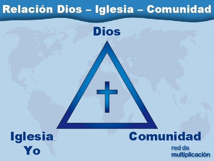 Relación Dios – Iglesia – Comunidad Dios Iglesia Yo Comunidad 