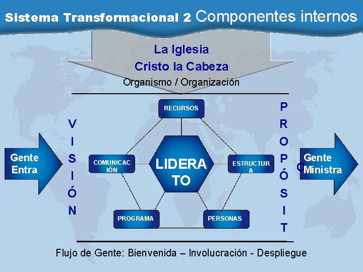 Sistema Transformacional 2 Componentes internos La Iglesia Cristo la Cabeza Organismo / Organización RECURSOS