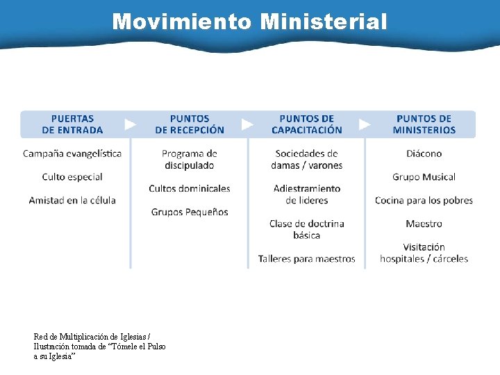 Movimiento Ministerial Red de Multiplicación de Iglesias / Ilustración tomada de “Tómele el Pulso