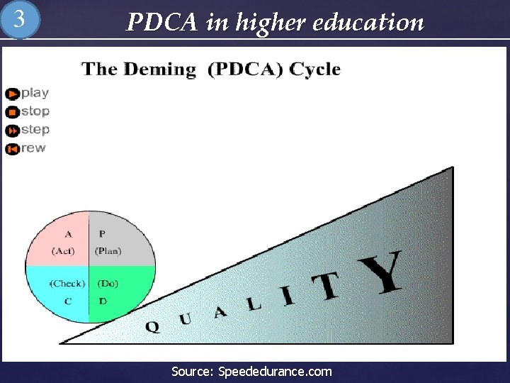 3 PDCA in higher education Source: Speededurance. com 12 