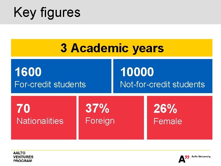 Key figures 3 Academic years 1600 10000 For-credit students Not-for-credit students 70 37% 26% Key figures 3 Academic years 1600 10000 For-credit students Not-for-credit students 70 37% 26%