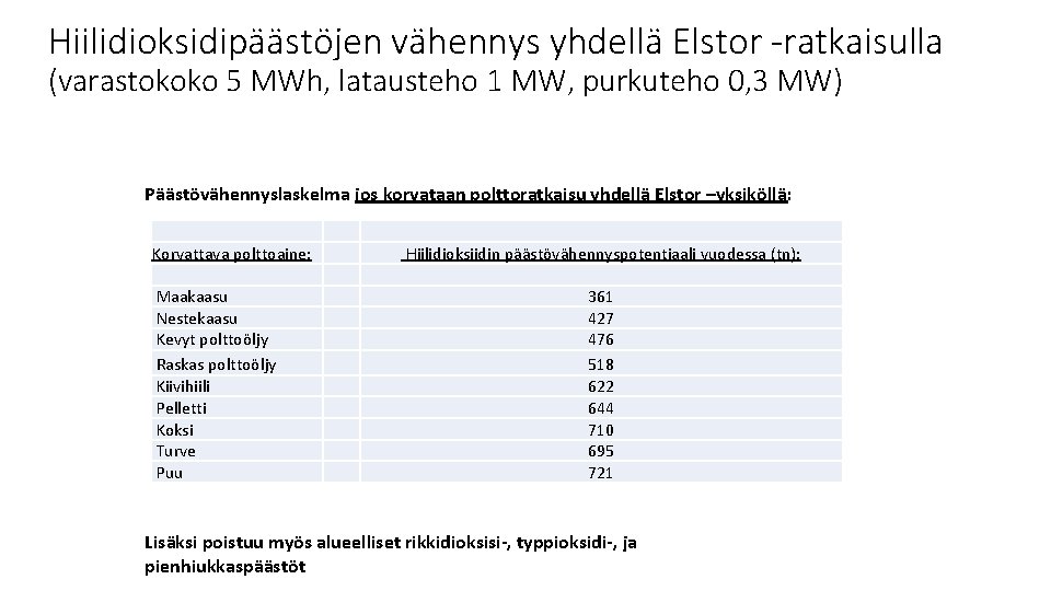 Hiilidioksidipäästöjen vähennys yhdellä Elstor -ratkaisulla (varastokoko 5 MWh, latausteho 1 MW, purkuteho 0, 3