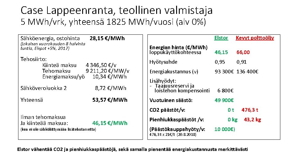 Case Lappeenranta, teollinen valmistaja 5 MWh/vrk, yhteensä 1825 MWh/vuosi (alv 0%) Elstor Kevyt polttoöljy