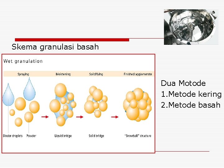 Skema granulasi basah Dua Motode 1. Metode kering 2. Metode basah 