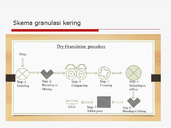 Skema granulasi kering 