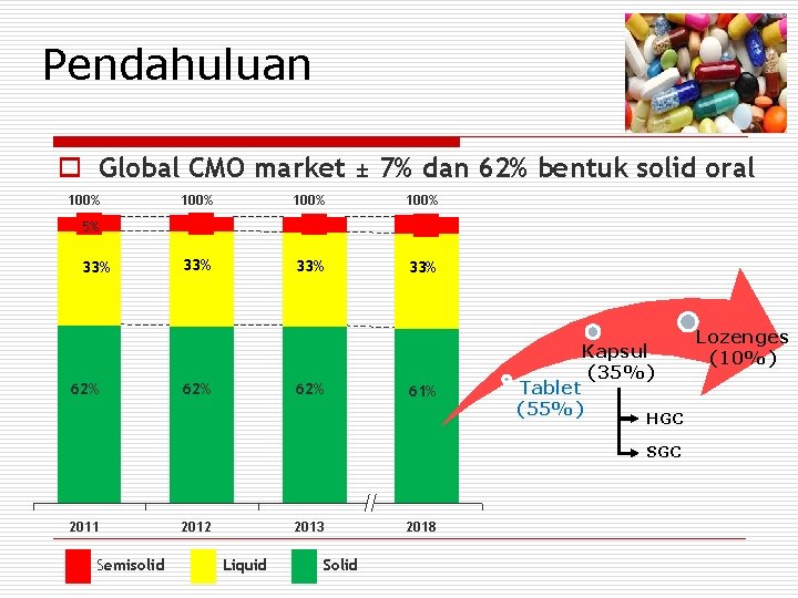 Pendahuluan o Global CMO market ± 7% dan 62% bentuk solid oral 100% 33%