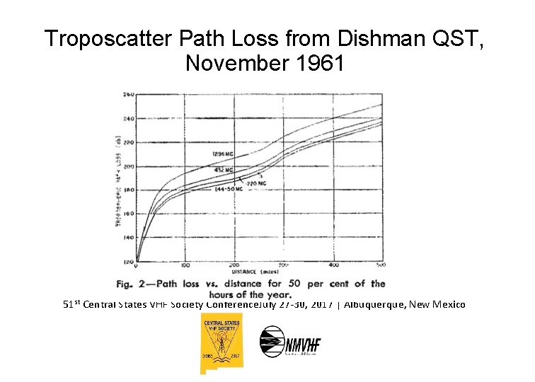 Troposcatter Path Loss from Dishman QST, November 1961 51 st Central States VHF Society