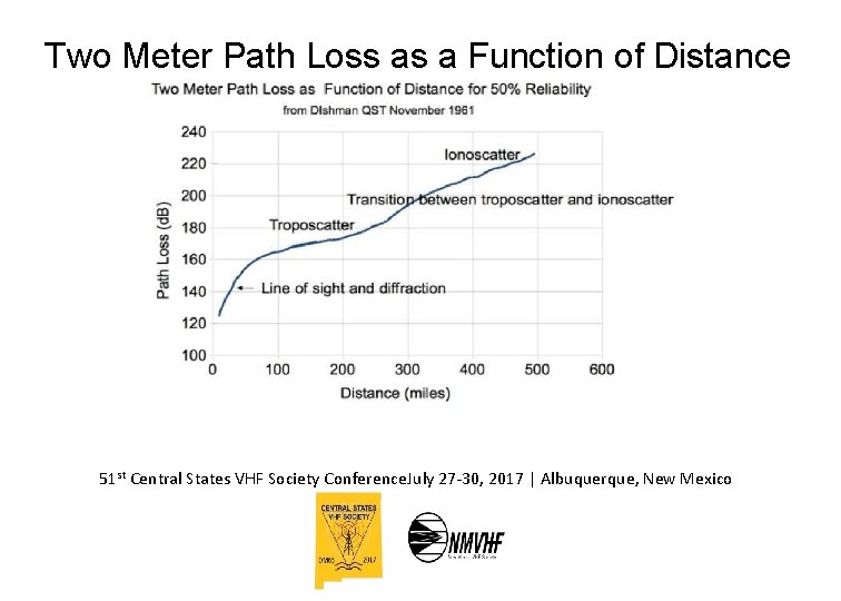 Two Meter Path Loss as a Function of Distance 51 st Central States VHF