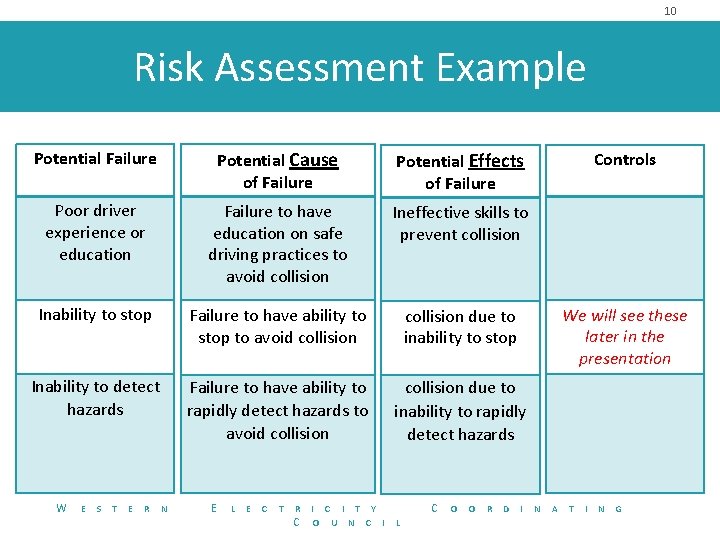 10 Risk Assessment Example Potential Failure Potential Cause of Failure Potential Effects of Failure