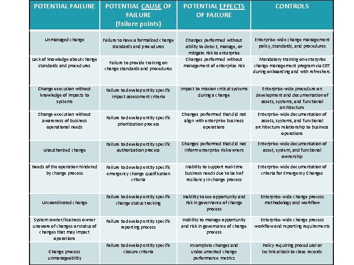 POTENTIAL FAILURE POTENTIAL CAUSE OF FAILURE (failure points) POTENTIAL EFFECTS OF FAILURE CONTROLS Unmanaged
