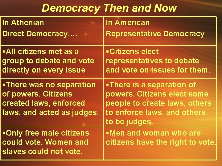 Democracy Then and Now In Athenian Direct Democracy…. In American Representative Democracy §All citizens