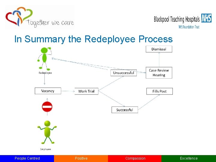 In Summary the Redeployee Process People Centred Positive Compassion Excellence In Summary the Redeployee Process People Centred Positive Compassion Excellence