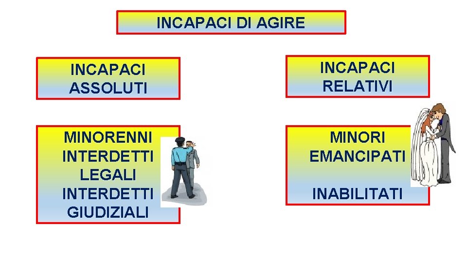 INCAPACI DI AGIRE INCAPACI ASSOLUTI INCAPACI RELATIVI MINORENNI INTERDETTI LEGALI INTERDETTI GIUDIZIALI MINORI EMANCIPATI