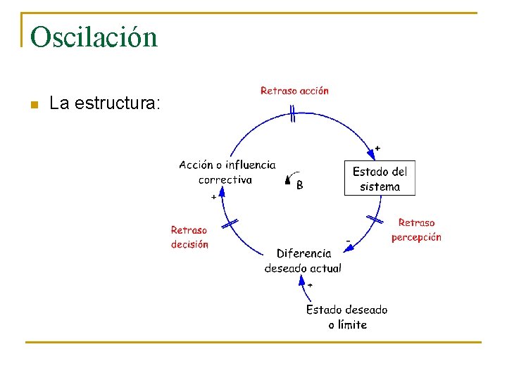 Oscilación n La estructura: 