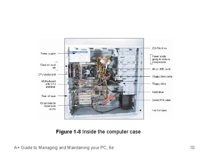 Figure 1 -8 Inside the computer case A+ Guide to Managing and Maintaining your