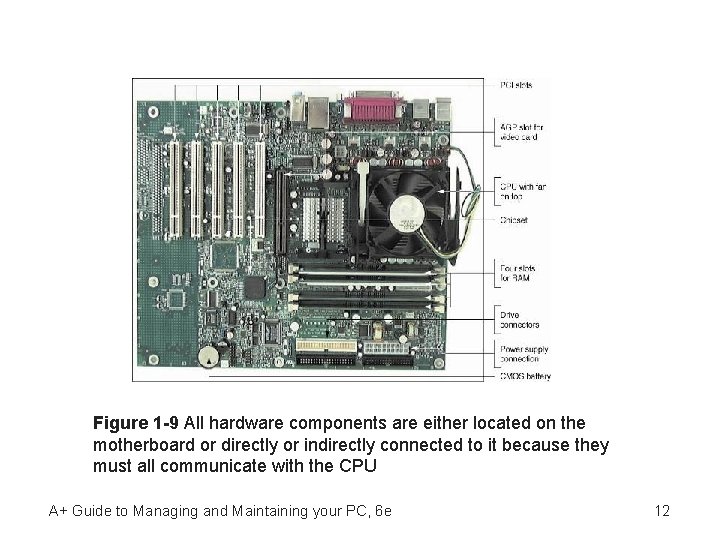 Figure 1 -9 All hardware components are either located on the motherboard or directly