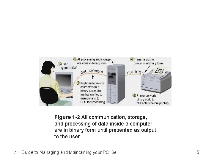 Figure 1 -2 All communication, storage, and processing of data inside a computer are