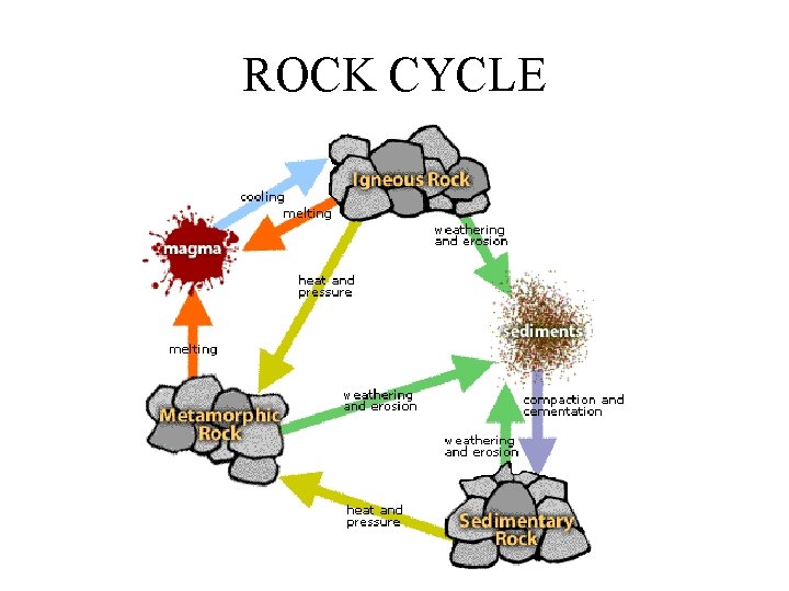 ROCK CYCLE 