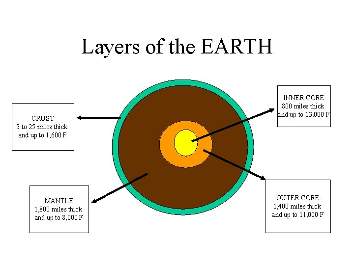Layers of the EARTH CRUST 5 to 25 miles thick and up to 1,