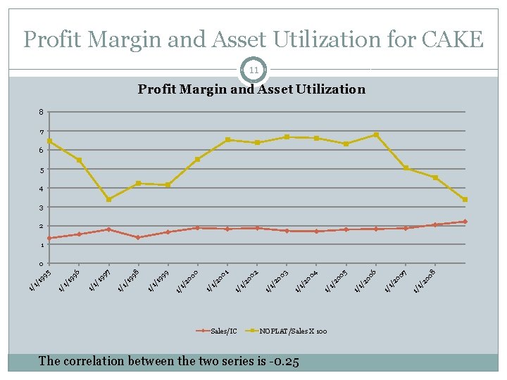 Profit Margin and Asset Utilization for CAKE 11 Profit Margin and Asset Utilization 8