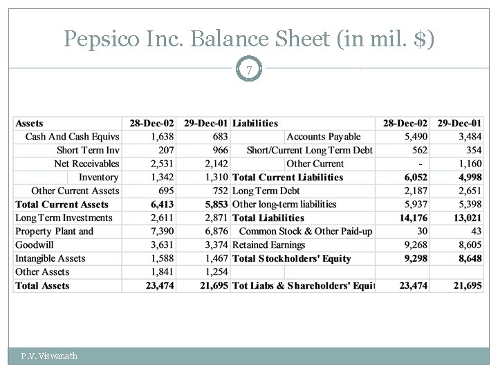Pepsico Inc. Balance Sheet (in mil. $) 7 P. V. Viswanath 