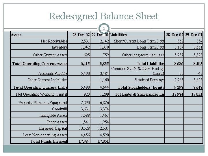 Redesigned Balance Sheet 9 Assets 28 -Dec-02 29 -Dec-01 Liabilities 28 -Dec-02 29 -Dec-01