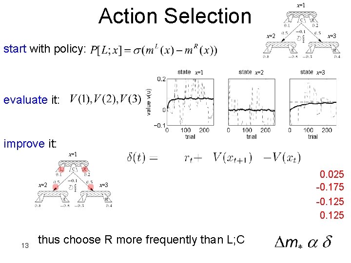 x=1 Action Selection x=2 x=3 start with policy: x=1 x=2 x=3 evaluate it: improve