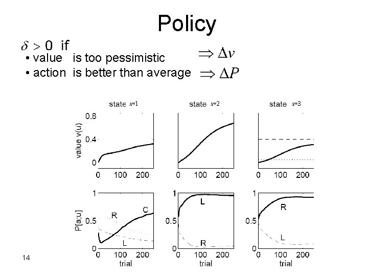 Policy • value is too pessimistic • action is better than average x=1 14