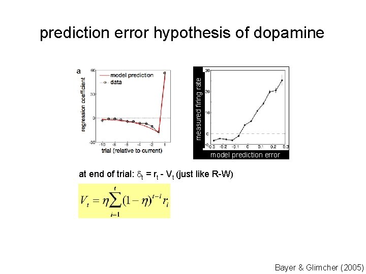 measured firing rate prediction error hypothesis of dopamine model prediction error at end of