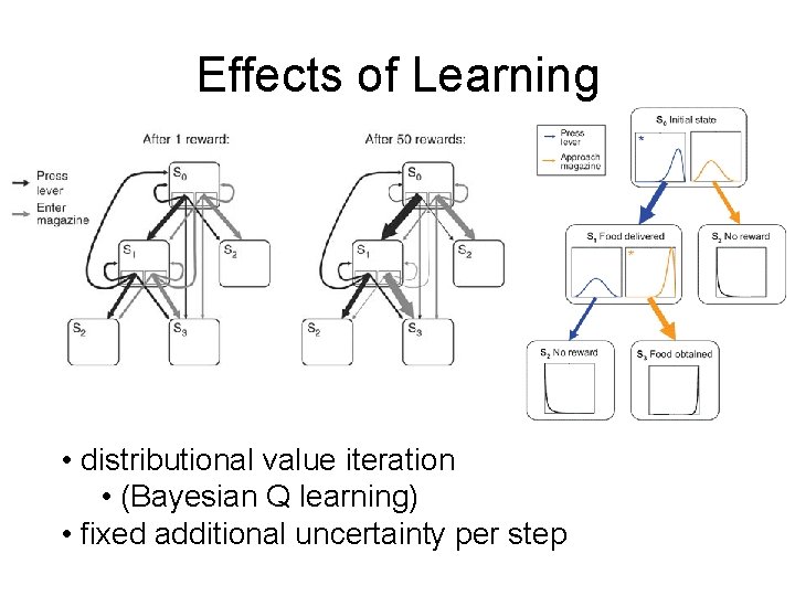 Effects of Learning • distributional value iteration • (Bayesian Q learning) • fixed additional