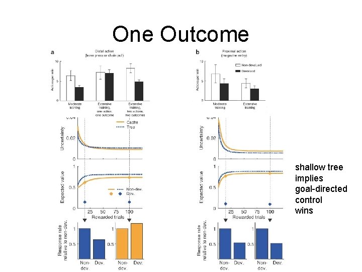 One Outcome shallow tree implies goal-directed control wins 
