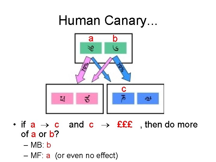 Human Canary. . . a b c • if a c and c £££