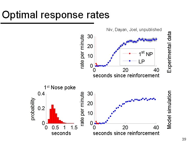 1 st Nose poke seconds Niv, Dayan, Joel, unpublished seconds since reinforcement seconds Model