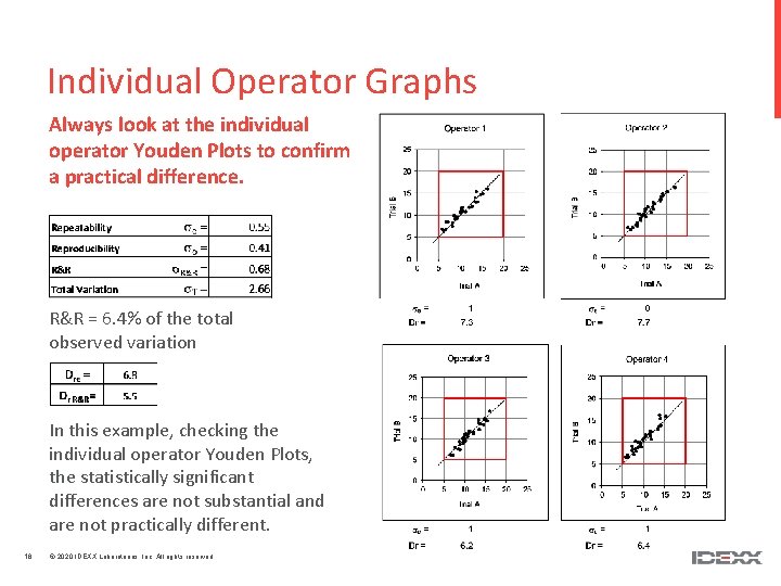 Individual Operator Graphs Always look at the individual operator Youden Plots to confirm a