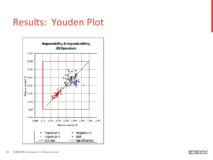 Results: Youden Plot 20 © 2020 IDEXX Laboratories, Inc. All rights reserved. 