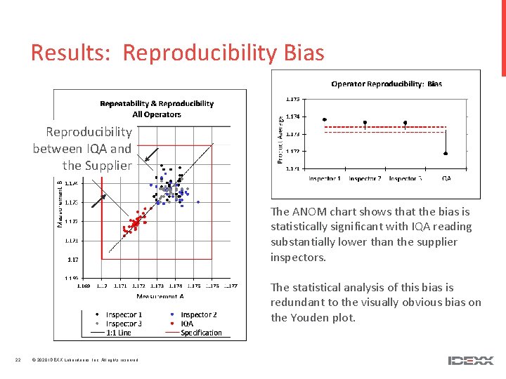 Results: Reproducibility Bias Reproducibility between IQA and the Supplier The ANOM chart shows that