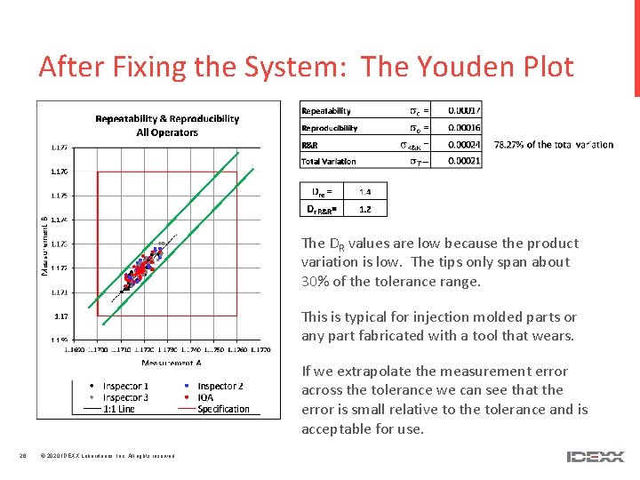 After Fixing the System: The Youden Plot The DR values are low because the