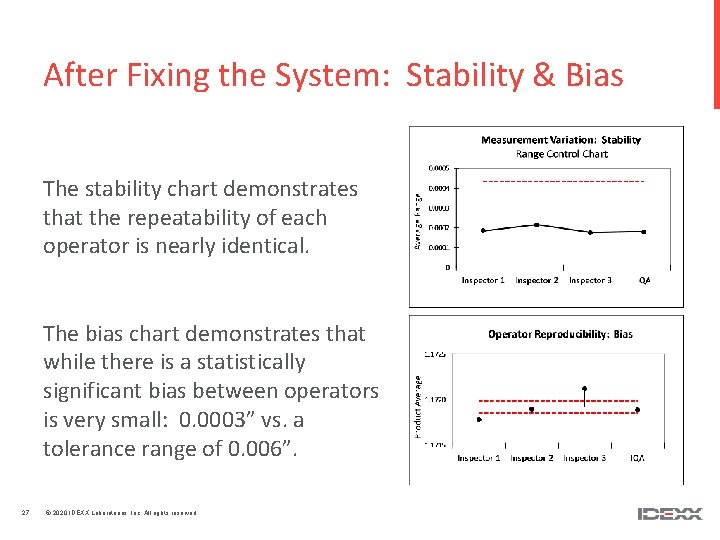 After Fixing the System: Stability & Bias The stability chart demonstrates that the repeatability