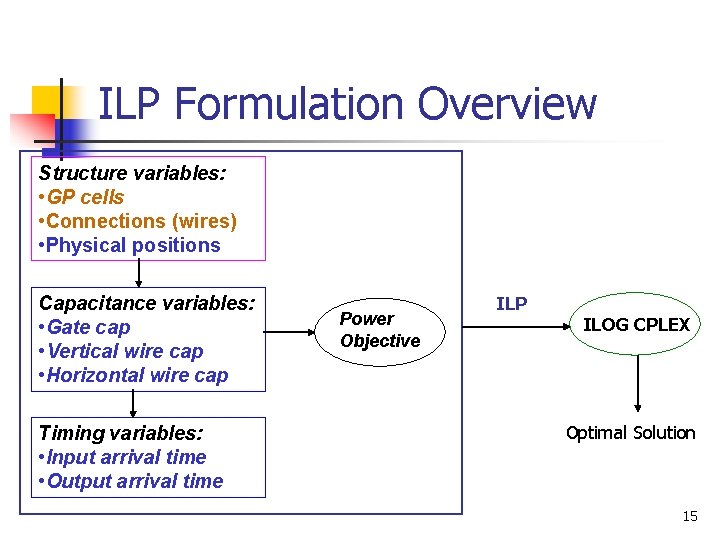 ILP Formulation Overview Structure variables: • GP cells • Connections (wires) • Physical positions