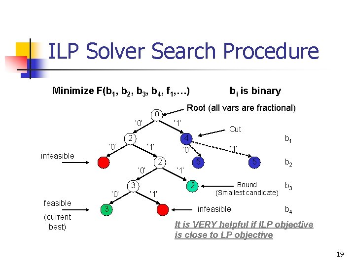 ILP Solver Search Procedure Minimize F(b 1, b 2, b 3, b 4, f