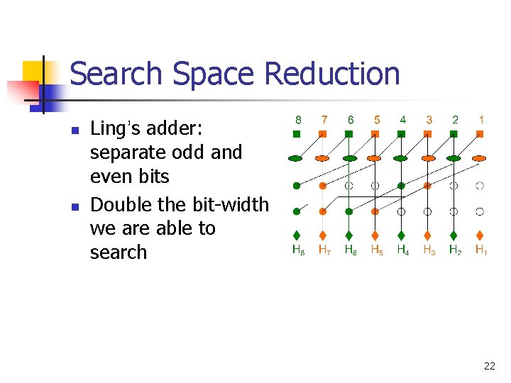 Search Space Reduction n n Ling’s adder: separate odd and even bits Double the