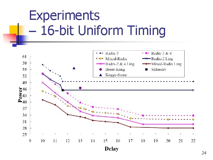 Experiments – 16 -bit Uniform Timing 24 