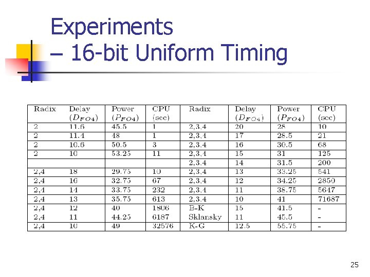 Experiments – 16 -bit Uniform Timing 25 
