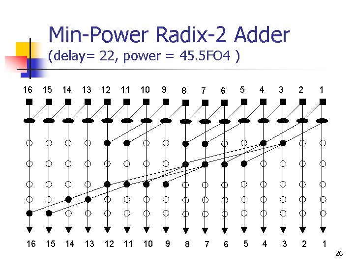 Min-Power Radix-2 Adder (delay= 22, power = 45. 5 FO 4 ) 16 16