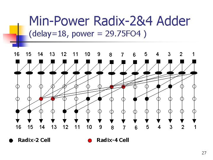 Min-Power Radix-2&4 Adder (delay=18, power = 29. 75 FO 4 ) 16 16 15