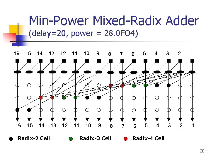 Min-Power Mixed-Radix Adder (delay=20, power = 28. 0 FO 4) 16 16 15 15